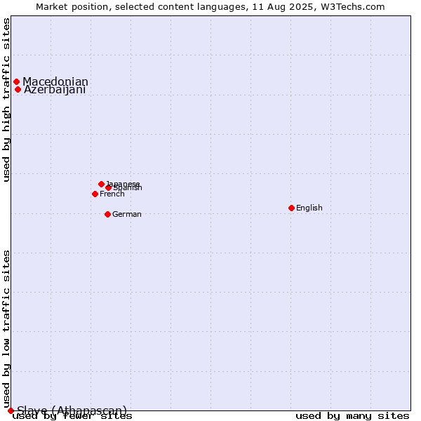 Market position of Azerbaijani vs. Macedonian vs. Slave (Athapascan)