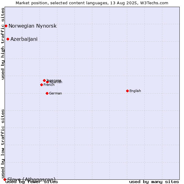 Market position of Azerbaijani vs. Norwegian Nynorsk vs. Slave (Athapascan)