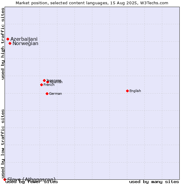 Market position of Norwegian vs. Azerbaijani vs. Slave (Athapascan)