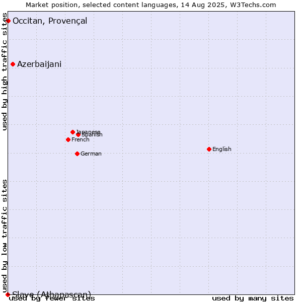 Market position of Azerbaijani vs. Occitan, Provençal vs. Slave (Athapascan)