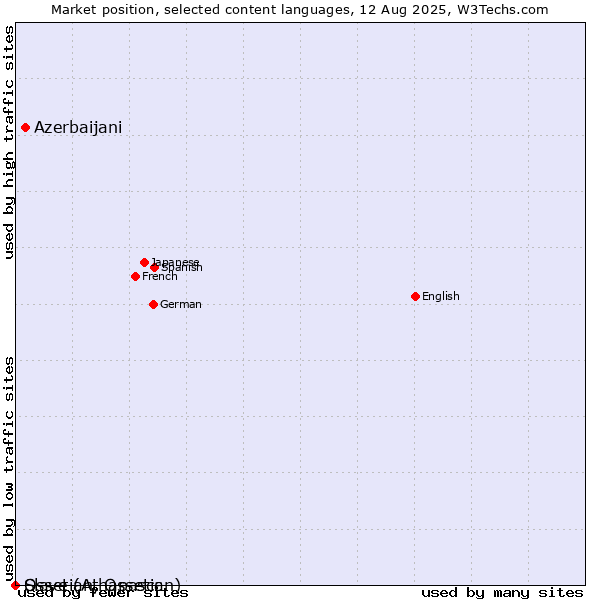 Market position of Azerbaijani vs. Ossetian, Ossetic vs. Slave (Athapascan)