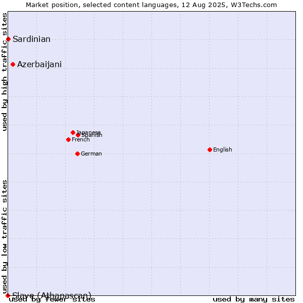 Market position of Azerbaijani vs. Sardinian vs. Slave (Athapascan)