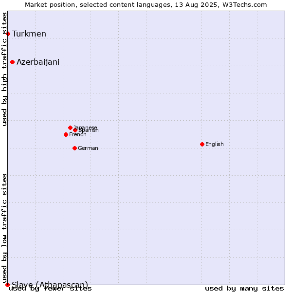 Market position of Azerbaijani vs. Turkmen vs. Slave (Athapascan)