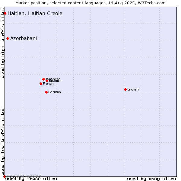 Market position of Azerbaijani vs. Haitian, Haitian Creole vs. Lower Sorbian