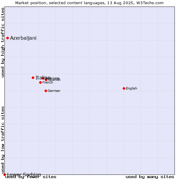 Market position of Italian vs. Azerbaijani vs. Lower Sorbian