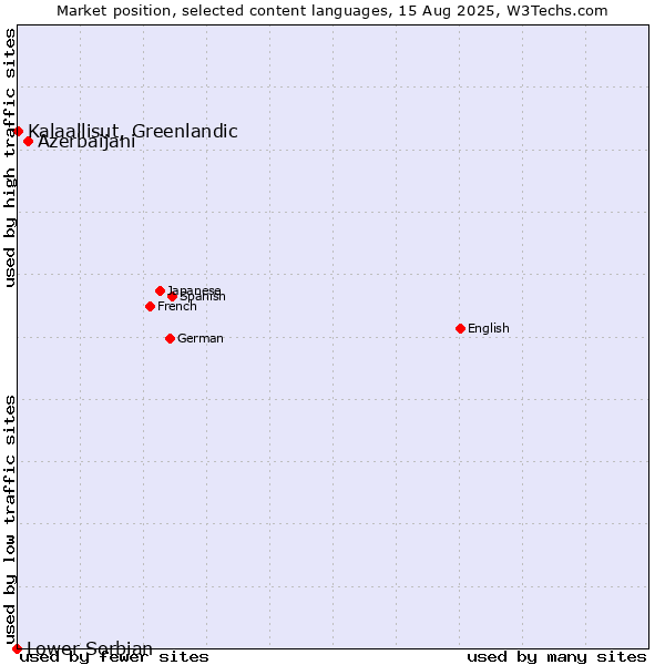 Market position of Azerbaijani vs. Kalaallisut, Greenlandic vs. Lower Sorbian