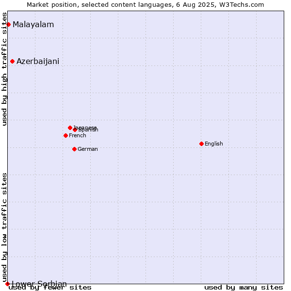 Market position of Azerbaijani vs. Malayalam vs. Lower Sorbian