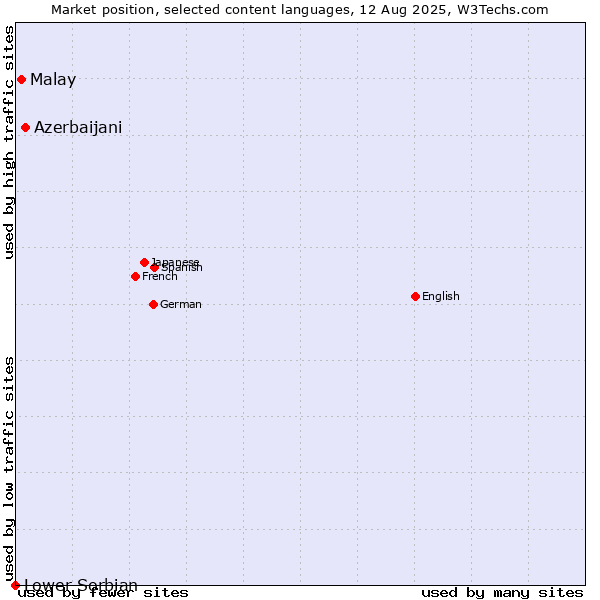 Market position of Azerbaijani vs. Malay vs. Lower Sorbian