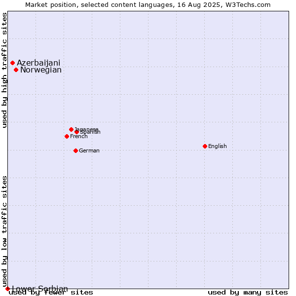 Market position of Norwegian vs. Azerbaijani vs. Lower Sorbian