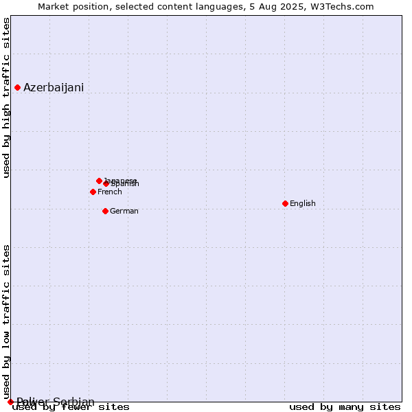 Market position of Azerbaijani vs. Lower Sorbian vs. Pali