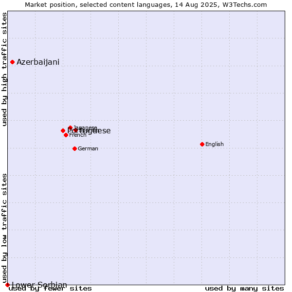 Market position of Portuguese vs. Azerbaijani vs. Lower Sorbian