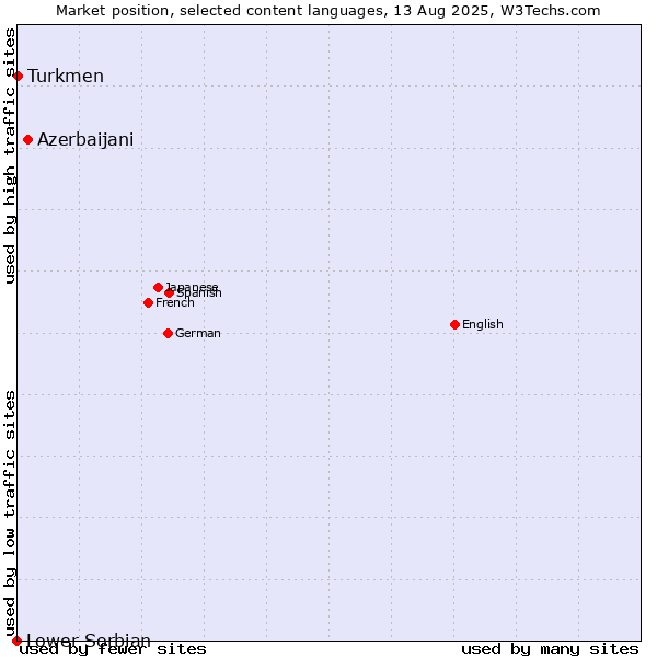 Market position of Azerbaijani vs. Turkmen vs. Lower Sorbian