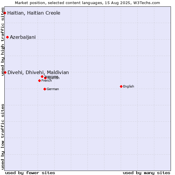 Market position of Azerbaijani vs. Divehi, Dhivehi, Maldivian vs. Haitian, Haitian Creole