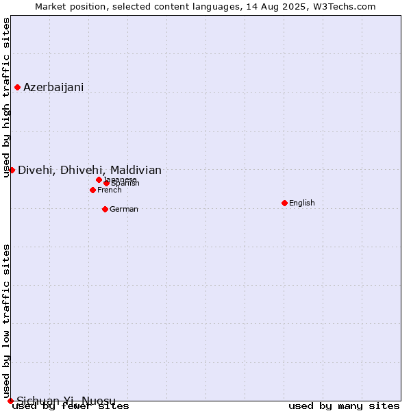 Market position of Azerbaijani vs. Divehi, Dhivehi, Maldivian vs. Sichuan Yi, Nuosu