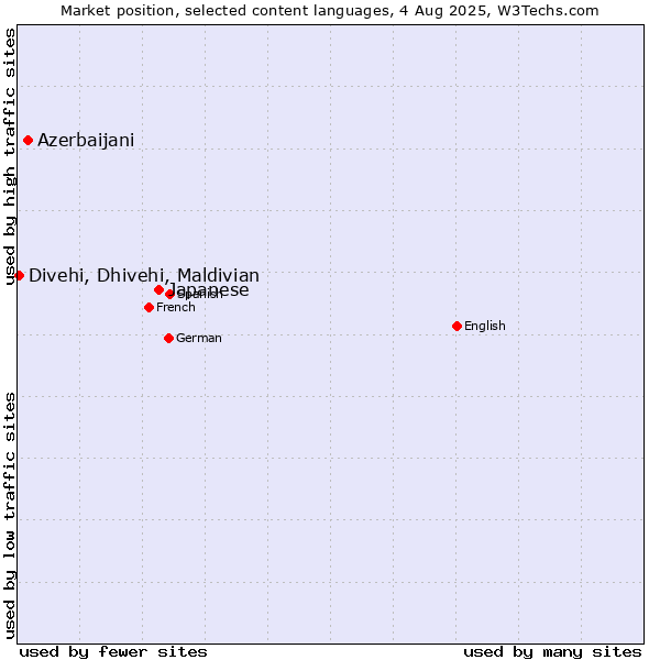 Market position of Japanese vs. Azerbaijani vs. Divehi, Dhivehi, Maldivian