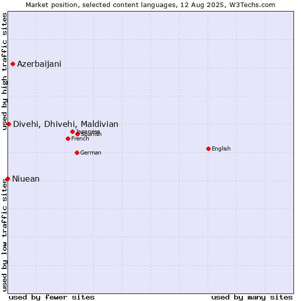 Market position of Azerbaijani vs. Divehi, Dhivehi, Maldivian vs. Niuean