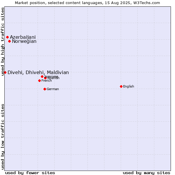 Market position of Norwegian vs. Azerbaijani vs. Divehi, Dhivehi, Maldivian