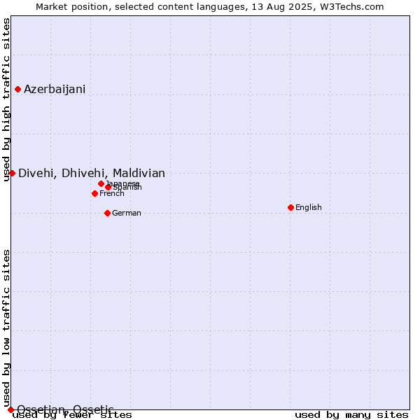 Market position of Azerbaijani vs. Divehi, Dhivehi, Maldivian vs. Ossetian, Ossetic