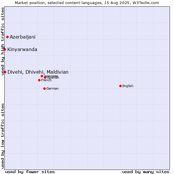 Market position of Azerbaijani vs. Divehi, Dhivehi, Maldivian vs. Kinyarwanda