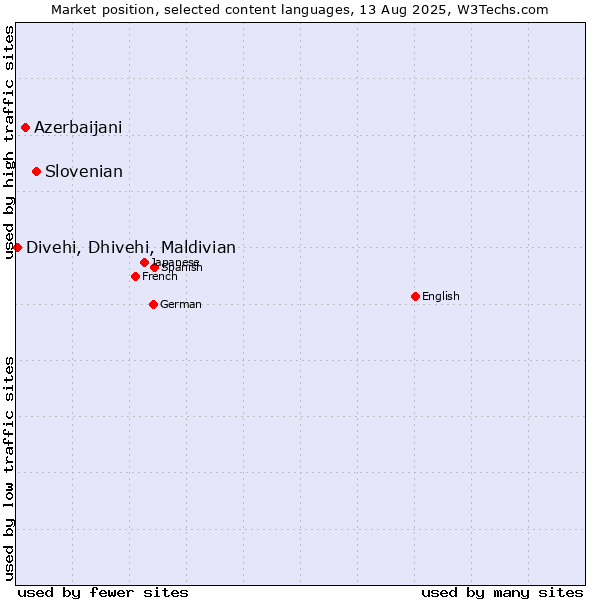 Market position of Slovenian vs. Azerbaijani vs. Divehi, Dhivehi, Maldivian