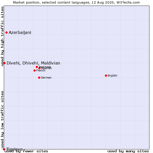 Market position of Azerbaijani vs. Divehi, Dhivehi, Maldivian vs. Tigrinya