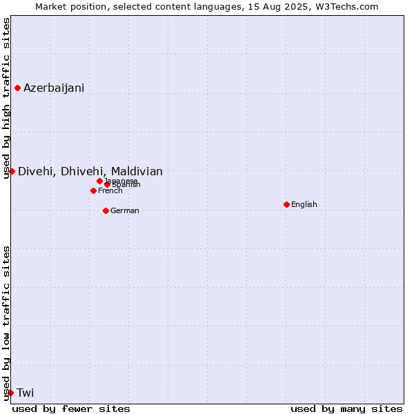 Market position of Azerbaijani vs. Divehi, Dhivehi, Maldivian vs. Twi