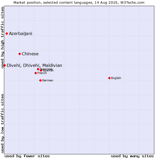 Market position of Chinese vs. Azerbaijani vs. Divehi, Dhivehi, Maldivian
