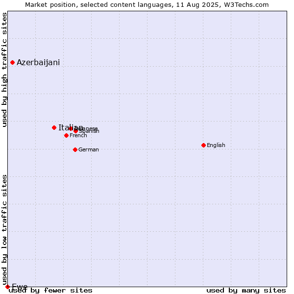 Market position of Italian vs. Azerbaijani vs. Ewe