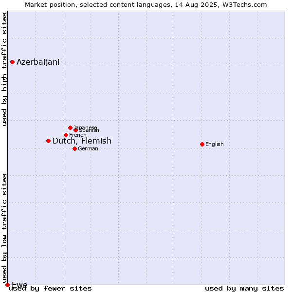 Market position of Dutch, Flemish vs. Azerbaijani vs. Ewe