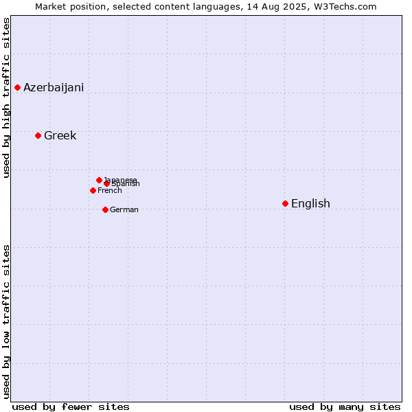 Market position of English vs. Greek vs. Azerbaijani