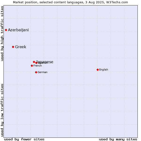 Market position of Japanese vs. Greek vs. Azerbaijani