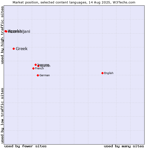 Market position of Greek vs. Azerbaijani vs. Kazakh