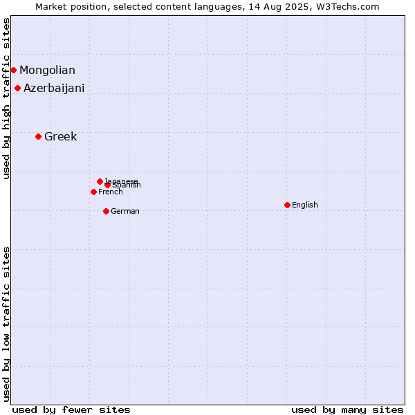 Market position of Greek vs. Azerbaijani vs. Mongolian