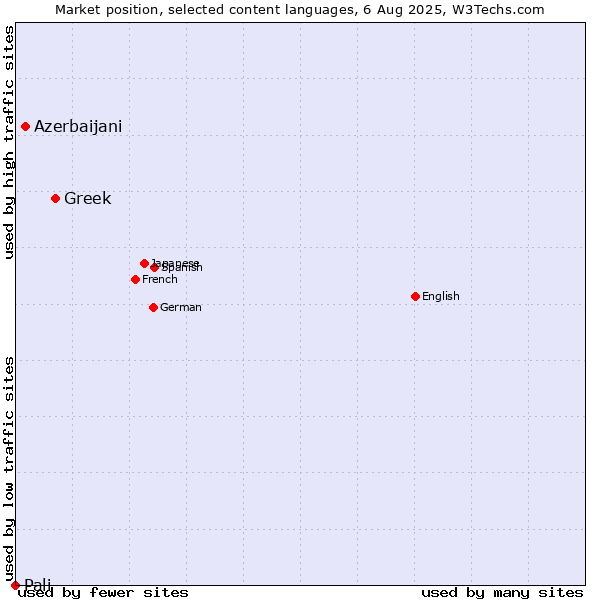Market position of Greek vs. Azerbaijani vs. Pali
