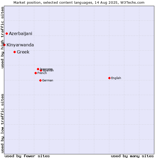 Market position of Greek vs. Azerbaijani vs. Kinyarwanda
