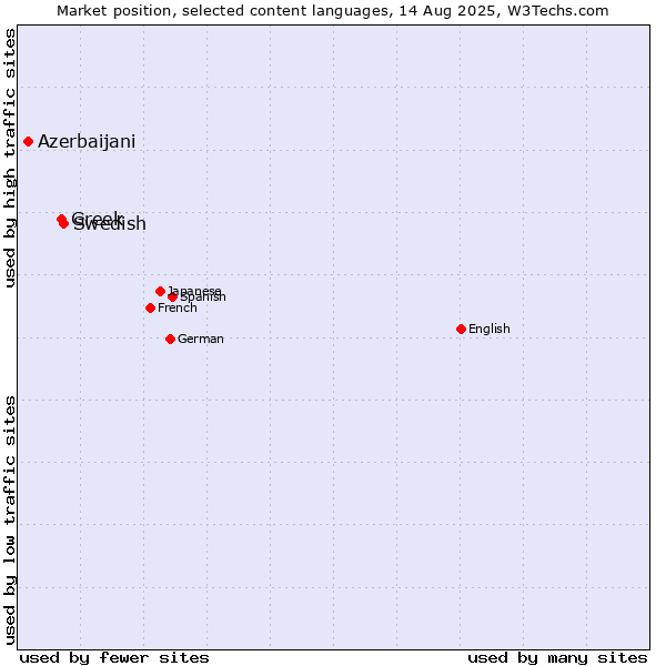 Market position of Swedish vs. Greek vs. Azerbaijani