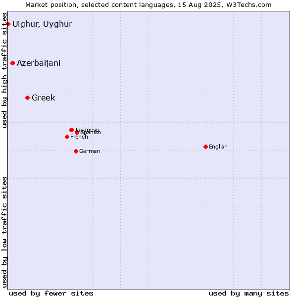 Market position of Greek vs. Azerbaijani vs. Uighur, Uyghur