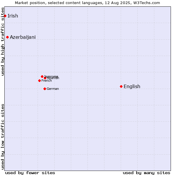 Market position of English vs. Azerbaijani vs. Irish