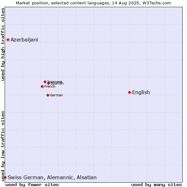 Market position of English vs. Azerbaijani vs. Swiss German, Alemannic, Alsatian