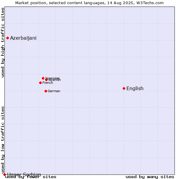 Market position of English vs. Azerbaijani vs. Upper Sorbian