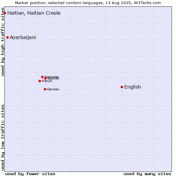 Market position of English vs. Azerbaijani vs. Haitian, Haitian Creole