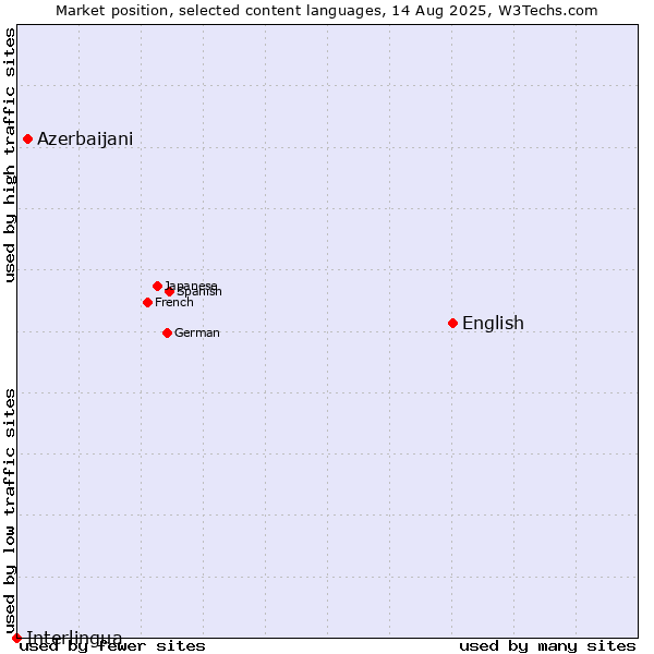 Market position of English vs. Azerbaijani vs. Interlingua