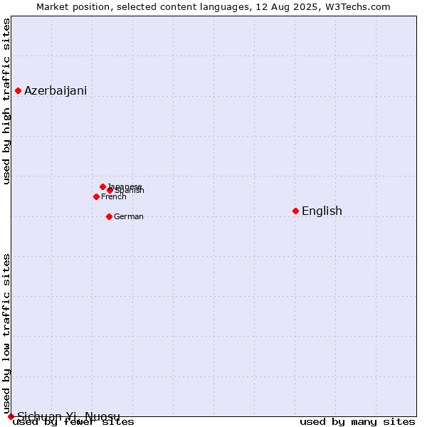 Market position of English vs. Azerbaijani vs. Sichuan Yi, Nuosu