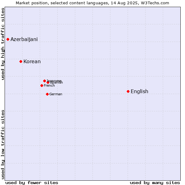 Market position of English vs. Korean vs. Azerbaijani