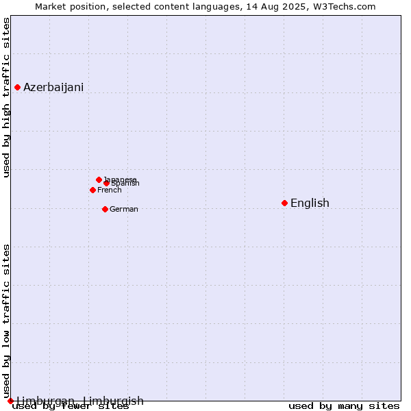 Market position of English vs. Azerbaijani vs. Limburgan, Limburgish