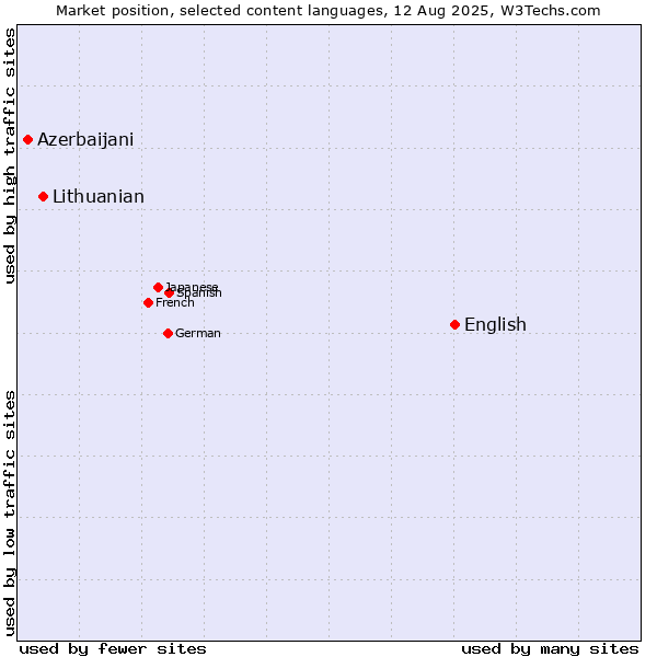 Market position of English vs. Lithuanian vs. Azerbaijani