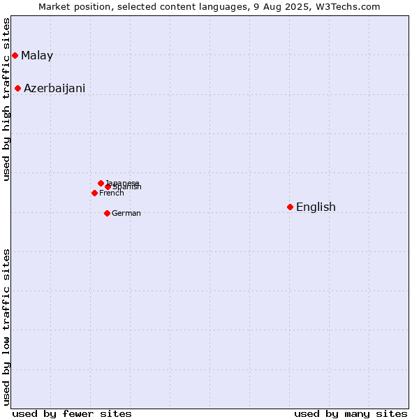 Market position of English vs. Azerbaijani vs. Malay