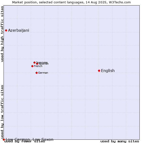 Market position of English vs. Azerbaijani vs. Low German, Low Saxon