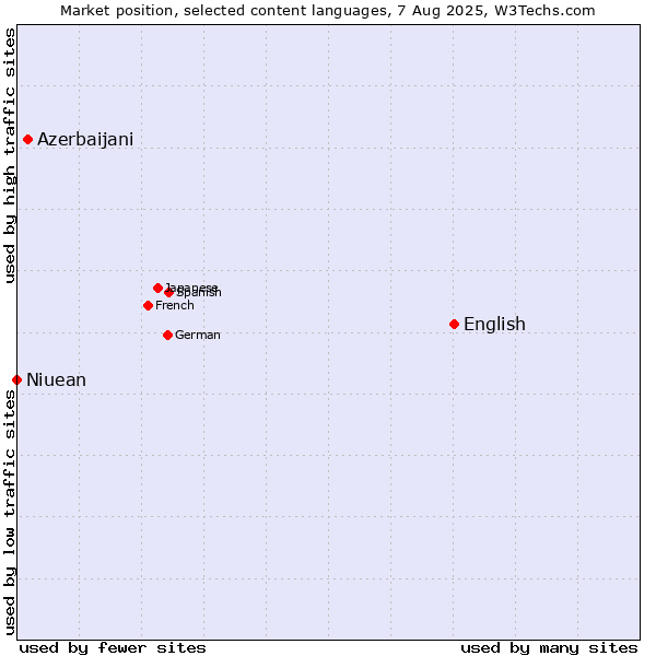 Market position of English vs. Azerbaijani vs. Niuean