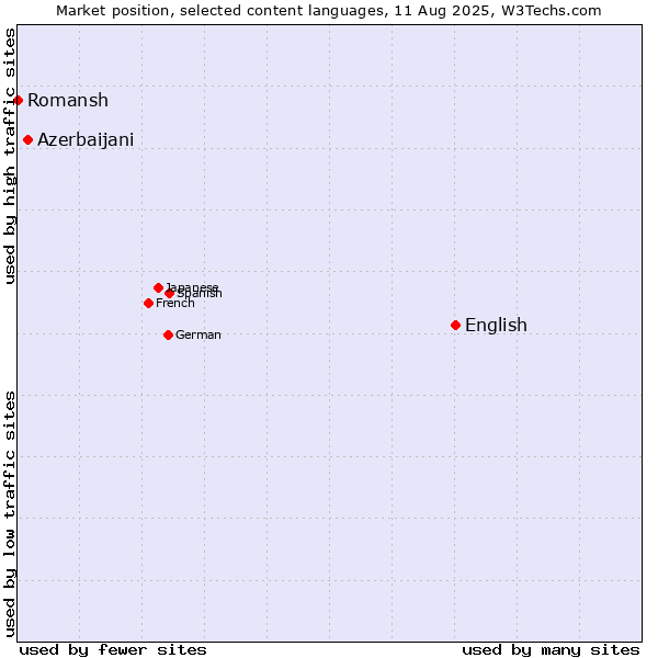 Market position of English vs. Azerbaijani vs. Romansh
